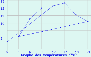 Courbe de tempratures pour Zukovka