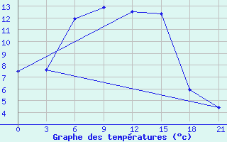 Courbe de tempratures pour Kanadej