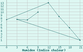 Courbe de l'humidex pour Eskisehir