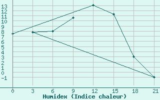 Courbe de l'humidex pour Nikol'Sk