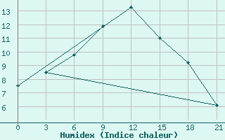 Courbe de l'humidex pour Borovici