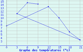 Courbe de tempratures pour Gaiuut