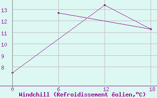 Courbe du refroidissement olien pour Ashotsk