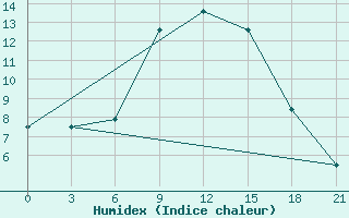 Courbe de l'humidex pour Chernihiv