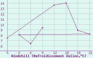 Courbe du refroidissement olien pour Razgrad