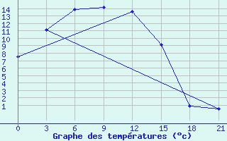 Courbe de tempratures pour Tsetsen Uul