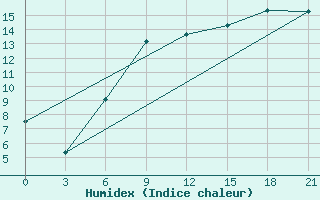 Courbe de l'humidex pour Glasgow (UK)