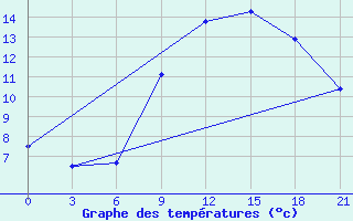 Courbe de tempratures pour Sliven