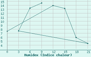 Courbe de l'humidex pour Kanadej