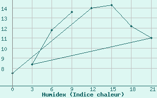 Courbe de l'humidex pour Zukovka