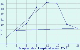 Courbe de tempratures pour Osijek / Klisa