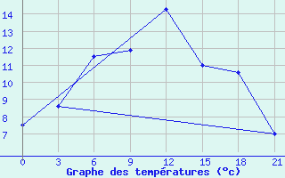 Courbe de tempratures pour Borovici