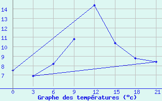 Courbe de tempratures pour Izium