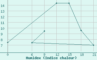 Courbe de l'humidex pour Gevgelija