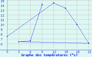 Courbe de tempratures pour Zlobin