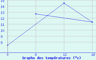 Courbe de tempratures pour Ashotsk