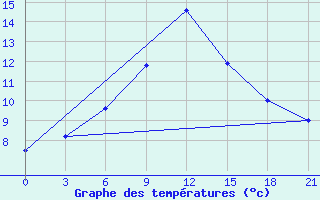 Courbe de tempratures pour Vasilevici