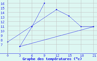 Courbe de tempratures pour Tatoi