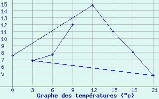 Courbe de tempratures pour Penza