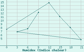 Courbe de l'humidex pour Penza