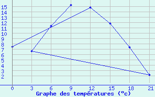 Courbe de tempratures pour Pavelec