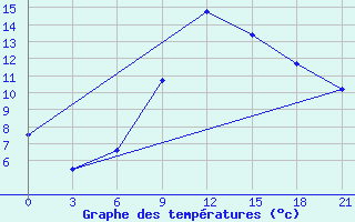 Courbe de tempratures pour Sumy