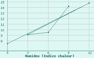 Courbe de l'humidex pour Bogoroditskoe Fenin