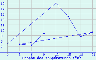 Courbe de tempratures pour Razgrad