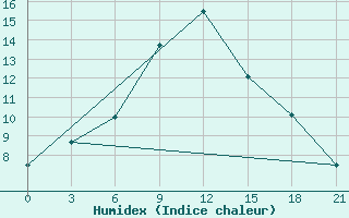 Courbe de l'humidex pour Sluck