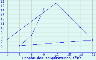 Courbe de tempratures pour Krasnye Baki