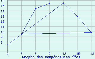 Courbe de tempratures pour Elan