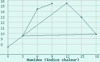 Courbe de l'humidex pour Elan