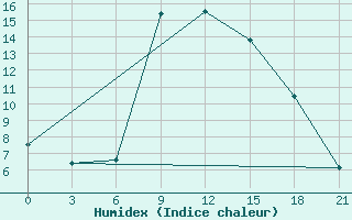 Courbe de l'humidex pour Zlobin