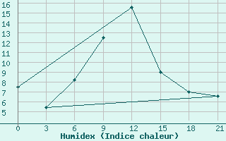 Courbe de l'humidex pour Tbilisi