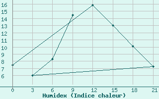 Courbe de l'humidex pour Krasnye Baki