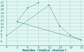 Courbe de l'humidex pour Tsetserleg