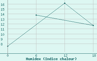 Courbe de l'humidex pour Ashotsk