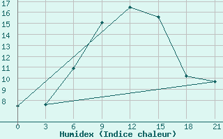 Courbe de l'humidex pour Kamensk-Sahtinskij