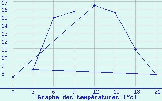 Courbe de tempratures pour Kasin