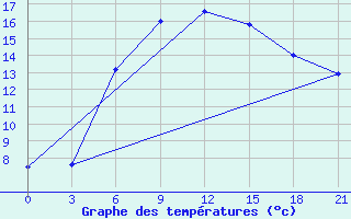 Courbe de tempratures pour Iki-Burul