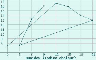 Courbe de l'humidex pour Iki-Burul