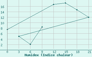 Courbe de l'humidex pour In Salah