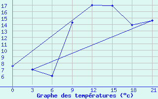 Courbe de tempratures pour Cap Caxine