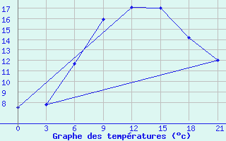 Courbe de tempratures pour L