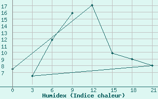 Courbe de l'humidex pour Sevan Ozero