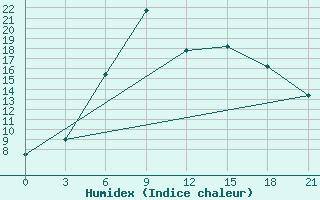 Courbe de l'humidex pour Buj