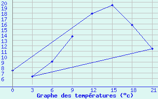 Courbe de tempratures pour Thala