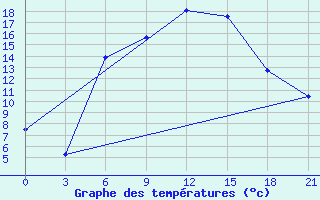 Courbe de tempratures pour Bolnisi