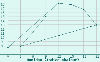 Courbe de l'humidex pour Telsiai