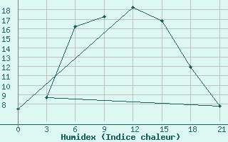 Courbe de l'humidex pour Kasin